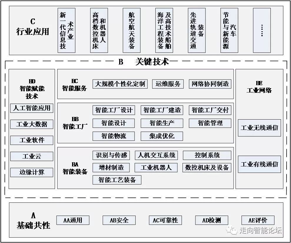 标准先行，智领未来 解读《国家智能制造标准体系建设指南（2018年版）》及其对人工智能基础软件的战略意义