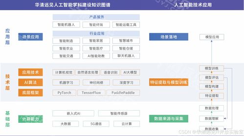 零基础小白看过来 人工智能到底学什么？算法难不难？带你看懂人工智能基础软件开发